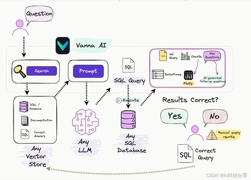 基于RAG的Text-to-SQL与Vanna技术 企业智能BI看板解决方案与数据处理技术开发